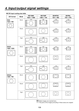 Page 109109
4. Input/output signal settings
 
  DVI input scaling size table
DVI format Mode HD/1080i HD/720P SD/NTSC SD/PAL
1920  1080 1280  720 720  480 720  576
XGA
1024768
Fit-V


480 720 576720 
Fit-H
480 720 576720 
Full


480 720 576720 
SXGA
12801024Fit-V


480 675 576675 
Fit-H
Full


480 720 576720 
WXGA
1280768Fit-V
Fit-H
Full
: Black images are inserted here.: The parts of the images protruding in these areas are cropped. 