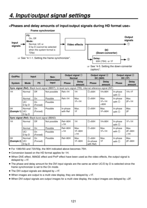 Page 121121
4. Input/output signal settings

Input 
signals
FS:
  On, Off
Mode:
   Normal, UC or 
D by D (cannot be selected 
when the system format is 
720p)
Video effects
Output 
signals

Delay:
  90H (75H)  or 1F  See “4-1-1. Setting the frame synchronizer”.
  See “4-5. Setting the down-converter (option)”.
Frame synchronizer
DC
(Down-converter)
OutPhs Input Non-
synchronized  input Output signal 

 
Normal Output signal 

 
DC (90H) Output signal 

 
DC (1F)
System Mode FS PhaseDelay 
amount...
