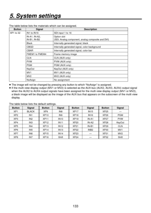 Page 133133
5. System settings
The table below lists the materials which can be assigned.
ButtonSignal Description
XP1 to 32 IN1 to IN16 SDI input 1 to 16
IN-A1, IN-A2, 
IN-B1, IN-B2 Option slot
(SDI, Analog component, analog composite and DVI)
Black Internally generated signal, black
CBGD Internally generated signal, color background
CBAR Internally generated signal, color bar
FMEM1 to FMEM4 Frame memory image
CLN CLN (AUX only)
PVW PVW (AUX only)
PGM PGM (AUX only)
KeyOut KeyOut (AUX only)
MV1 MV1 (AUX only)...