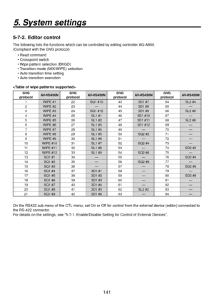 Page 141141
5. System settings
5-7-2.  Editor control
The following lists the functions which can be controlled by editing controller AG-A850.
(Compliant with the GVG protocol)







GVG 
protocol AV-HS450N GVG 
protocol AV-HS450N GVG 
protocol AV-HS450N GVG 
protocol AV-HS450N
1 WIPE #1 22 SQ1 #10 43 3D1 #7 64 SL2 #4
2 WIPE #2 23 —44 3D1 #8 65 —
3 WIPE #3 24 SQ1 #12 45 3D1 #9 66 SL2 #6
4 WIPE #4 25 SL1 #1 46 3D1 #10 67 —
5 WIPE #5 26 SL1 #2 47 3D1 #11 68 SL2 #8
6 WIPE #6 27 SL1 #3 48 3D1 #12 69 —
7 WIPE #7 28...