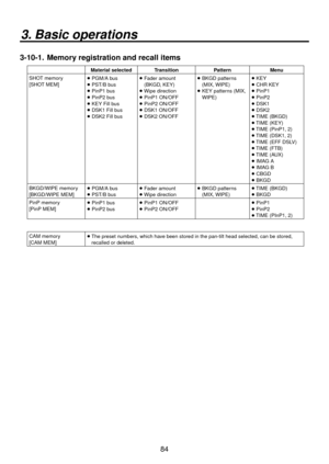 Page 8484
3. Basic operations
3-10-1.  Memory registration and recall items
Material selected Transition PatternMenu
SHOT memory
[SHOT MEM]  PGM/A bus
 PST/B bus
 PinP1 bus
 PinP2 bus
 KEY Fill bus
 DSK1 Fill bus
 DSK2 Fill bus  Fader amount 
(BKGD, KEY)
 Wipe direction
 PinP1 ON/OFF
 PinP2 ON/OFF
 DSK1 ON/OFF
 DSK2 ON/OFF   BKGD patterns 
(MIX, WIPE)
  KEY patterns (MIX,  WIPE)  KEY
 CHR KEY
 PinP1
 PinP2
 DSK1
 DSK2
 TIME (BKGD)
 TIME (KEY)
 TIME (PinP1, 2)
 TIME (DSK1, 2)
 TIME (EFF...