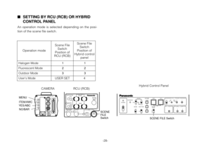 Page 30POWEROPERATE
BAR
CAMMODEGAIN AWC
SCENE
FILEABC
AT W
A
B
AUTO/AIW
ELC LOW MID
MANUON SCH
OFF HIGH AGC
OFF 1 / 100SHUTTERON
OFF
1 .
2 .
3 .
4 .
G/L PHASE
T.PEDCABLE COMP 90°   180°
0°        270°
YC
SCENE FILE Switch
Operation mode
-28-
SETTING BY RCU (RCB) OR HYBRID
CONTROL PANEL
An  operation  mode  is  selected  depending  on  the  posi-
tion of the scene file switch.
Halogen Mode
Fluorescent Mode
Outdoor Mode
User's Mode
Scene File
Switch
Position of
RCU (RCB)
1
2
3
USER SETScene File
Switch...