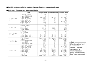 Page 54-54-
$Initial settings of the setting items (Factory preset values)UHalogen, Fluorescent, Outdoor Mode
Picture Level ±0 ±0 ±0
Light PEAK/AVG 0 0 0
Light Area Top cut Top cut Top cut
Brightness Auto ND (ELC) OFF OFF ON
Set Auto Gain Up OFF OFF ON
AGC Max Gain ––– ––– N/Eye H
Manu Gain Up 0dB 0dB –––Pedestal ±0 ±0 –40
Chroma Level ±0 +0 +0
Color SetFlesh Tone ±0 ±0 ±0
White Bal AWC A AWC A ATWATW Speed ––– ––– Mid
H Phase ±0 ±0 ±0
G/L, ColorSC Coarse 1 1 1
Bar SetSC Fine ±0 ±0 ±0
Color Bar Set 7.5 IRE 7.5...