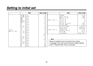 Page 56-56-
B_Mg Gain ±0
B_Mg Phase ±0
Mg   Gain +27
Mg   Phase ±0
Mg_R Gain ±0
Mg_R Phase ±0
R    Gain +15
R    Phase ±0
R_Yl Gain ±0
R_Yl Phase ±0
Yl   Gain +18
Color  Yl   Phase +6
Matrix Set Yl_G Gain ±0
Yl_G Phase ±0
G    Gain +30
G    Phase +112
G_Cy Gain ±0
G_Cy Phase ±0
Cy   Gain +44
Cy   Phase –15
Cy_B Gain ±0
Cy_B Phase ±0
B    Gain –20
B    Phase +36
Item User mode
Gamma 0.45
Knee Point 88%
White Clip 110%
Other Set 1Flare R 0
Flare G 0
Flare B 0
Black Stretch OFFClean DNR OFF
Field/Frame Field
Baud...