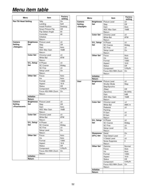 Page 525
Menu item table
MenuItemFactory 
setting
Pan Tilt Head Setting TallyOn
Landing Soft
Install Position Desktop
Smart Picture Flip Off
Flip Detect Angle 90
Controller All
Initialize
Return
Camera 
Setting 
 Brightness 
Set
Picture Level
±0
Step Off
Gain Auto
AGC Max Gain 18dB
Return
Color Set Chroma Level ±0
White Bal ATW
Return
G/L, Setup 
Set H Phase
±0
SC Coarse 90deg
SC Fine ±0
Setup Level On
Return
Other Set Focus Auto
Iris Auto
Format 1080i
Aspect 16:9
Status Off
Component Y/Pb/Pr
Focus ADJ...