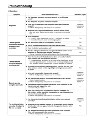 Page 5656
Troubleshooting
 Operation
SymptomCause and remedial action Reference pages
No power
   Has the power plug been connected securely to the AC power 
outlet? —
  Has the po
wer plug been connected pr operl
 y?—
    If the unit is connected to the contr oller
 , has it been connected 
properly?
   Refer to the Operating Instructions of the controller. Installation 
Instructions P .

9 to 31
  When the unit is being operated by the wireless remote contr ol
  

  Also ref er to the “Cannot...