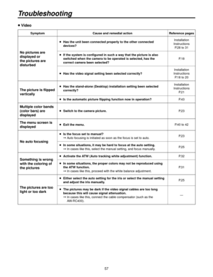 Page 5757
 Video
SymptomCause and remedial action Reference pages
No pictures are 
displayed or 
the pictures are 
disturbed
   Has the unit been connected properly to the other connected 
devices? Installation 
Instructions P .
8 to 31
    If the system is configured in suc h a wa
 y that the picture is also 
switched when the camera to be operated is selected, has the 
correct camera been selected? P.18
  Has the video signal setting been selected correctly? Installation 
Instr uctions
P.18 to...