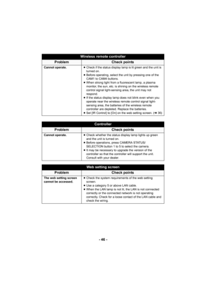 Page 46- 46 -
Wireless remote controller
ProblemCheck points
Cannot operate.≥Check if the status display lamp is lit green and the unit is 
turned on.
≥ Before operating, select the unit by pressing one of the 
CAM1 to CAM4 buttons.
≥ When strong light from a fluorescent lamp, a plasma 
monitor, the sun, etc. is shining on the wireless remote 
control signal light-sensing area, the unit may not 
respond.
≥ If the status display lamp does not blink even when you 
operate near the wireless remote control signal...