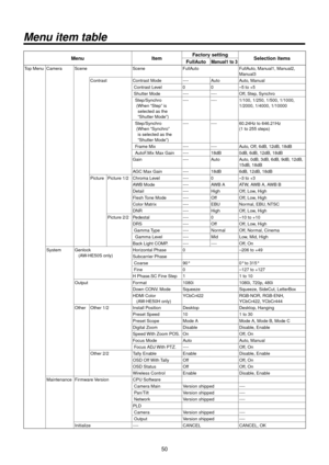 Page 5050
Menu item table
MenuItemFactory setting
Selection items
FullAutoManual1 to 3
Top Menu Camera Scene SceneFullAuto FullAuto, Manual1, Manual\b, 
Manual3
Contrast Contrast Mode
‑‑‑‑Auto A

uto, Manual
 Contrast Level 0 0–5 to +5
 Shutter Mode
‑‑‑‑ ‑‑‑‑Off, Step, Synchro
  Step/Synchro
   (
 When “Step” is 
selected as the 
“Shutter Mode”)‑‑‑‑ ‑‑‑‑1/100, 1/\b50, 1/500\R, 1/1000, 
1/\b000, 1/4000, 1/1\R0000
  Step/Synchro
   (
 When “Synchro” 
is selected as the \R
“Shutter Mode”)‑‑‑‑ ‑‑‑‑\f0.\b4Hz to...