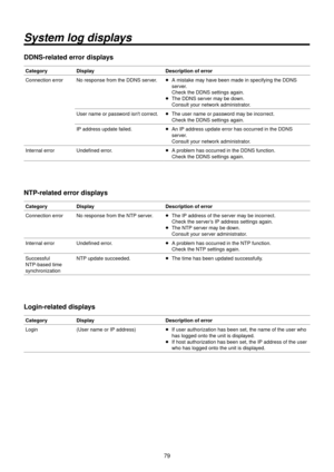 Page 7979
System log \fisplays
DDNS‑related error displays
CategoryDisplay Description of err\>or
Connection error No response from t\Rhe DDNS server.
wp A mistake may ha

ve been made in spe\Rcifying the DDNS 
server. 
Check the DDNS setting\Rs again.
wp The DDNS server ma

y be down. 
Consult your network administrator.
User name or password isn't correct.
wp The user name or p\Rassword ma

y be incorrect. 
Check the DDNS setting\Rs again.
IP address update \Rfailed.
wp An IP address upda\Rte error has...