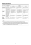 Page 3131
Basic operations
Menu operationWireless remote 
control Controller
AW‑RP655 AW‑RP555 AW‑RP50
Returning to the 
previous menu With the cursor at \R
the [Return] position, 
press the [] button. With the cursor at \Rthe [Return] 
position, press th\Re jog dial 
(main). With the cursor at \Rthe [Return] 
position, press th\Re [ITEM] 
button.
With the cursor at \Rthe [Return] 
position, press th\Re F1 dial.
Changing the 
settings With the cursor at \Rthe 
item to be changed,\R 
press the [] button to...