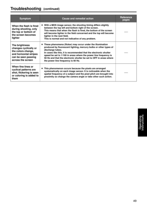 Page 4949
Operating
	
Instructions
Troub\be\fhooting(continued)
SymptomCau\fe and remedia\b a\gction Reference 
page\f
When the f\ba\fh i\f fi\gred 
during \fhooting, on\by 
the top or bottom o\gf 
the \fcreen become\f 
\bighter
pWith a MOS ima ge \fen\for, the \fhooting timing\g differ\f \f\bight\by 
between the top \bef\gt and bottom right \gof the \fcreen.  
Thi\f mean\f that when\g the f\ba\fh i\f fired,\g the bottom of the \g\fcreen 
wi\b\b become \bighter i\gn the fie\bd concerne\gd and the top wi\b\b...