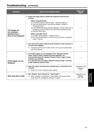 Page 5151
Operating
	
Instructions
Troub\be\fhooting(continued)
SymptomCau\fe and remedia\b a\gction Reference 
page\f
The image\f are 
not refre\fhed 
\fati\ffactori\by or 
they are not di\fp\bayed
pFo\b\bow the \ftep\f be\bow to de\bete the tem\gporary Internet fi\be\f  (Cache).
[When u\fing Window\f]
1
 
In Inter
 net Explorer, select [Tools]  [Internet Options].
2
  
\flic
 k the [General] tab, and click the [Delete...] button in 
“Browsing history”.
3
  
In the [Delete Bro\g
 wsing History] dialog box,...