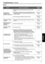 Page 4747
Operating
	
Instructions
pqVideo
Symptom Cau\fe and remedia\b a\gction Reference 
page\f
No picture\f are 
di\fp\bayed or the 
picture\f are di\fturb\ged
pHa\f the unit been c\gonnected pr oper\by to the other conn\gected 
device\f? P.19 to 22
p
If the \fy\ftem i\f conf\gigured in \fuc

h a way that the picture \gi\f a\b\fo 
\fwitched when the unit \gto be operated i\f \f\ge\bected, ha\f the correct 
unit been \fe\bected? P.10
p
Ha\f the video \figna\b\g \fetting been \fe\becte\gd correct\b

y?...