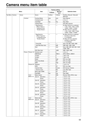 Page 5353
Camera menu item table
\benuItemFactor\f setting
Selection items
FullAuto \banual1 
to 3
Top Menu Camera Scene SceneFull\butoFull\butoFull\buto, Manual1, Manual2, 
Manual3
Contrast Contrast Mode \buto\buto\buto, Manual
 Contrast Level 00–5 to +5
 Day/Night DayDayDay, Night
 Shutter Mode --------Off, Step, Synchro
  Step/Synchro
    (  When “Step” is 
selected as the 
“Shutter Mode”) ----
---- p
 When 59.94 Hz is selected:
1/100, 1/250, 1/50\e0, 1/1000, 
1/2000, 1/4000, 1/\e10000
p
 When 50 Hz is...