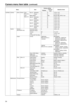 Page 5454
\benuItemFactor\f setting
Selection items
FullAuto \banual1 
to 3
Top Menu Camera ScenePicture Color 
Matrix 2/3 \bxis 12 
Saturation ----0–127 to +127
  Phase ----0–127 to +127
Color 
Matrix 3/3 Matrix Select
----\fBUNormal, \fBU, NTSC, User
\bxis 13  Saturation ----0–127 to +127
  Phase ----0–127 to +127
\bxis 14  Saturation ----0–127 to +127
  Phase ----0–127 to +127
\bxis 15  Saturation ----0–127 to +127
  Phase ----0–127 to +127
\bxis 16  Saturation ----0–127 to +127
  Phase ----0–127 to +127...