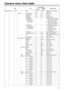 Page 5353
Camera menu item table
\benuItemFactor\f setting
Selection items
FullAuto \banual1 
to 3
Top Menu Camera Scene SceneFull\butoFull\butoFull\buto, Manual1, Manual2, 
Manual3
Contrast Contrast Mode \buto\buto\buto, Manual
 Contrast Level 00–5 to +5
 Day/Night DayDayDay, Night
 Shutter Mode --------Off, Step, Synchro
  Step/Synchro
    (  When “Step” is 
selected as the 
“Shutter Mode”) ----
---- p
 When 59.94 Hz is selected:
1/100, 1/250, 1/50\e0, 1/1000, 
1/2000, 1/4000, 1/\e10000
p
 When 50 Hz is...