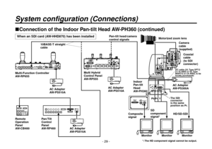 Page 29- 29 -
System configuration (Connections)
Connection of the Indoor Pan-tilt Head AW-PH360 (continued)
Motorized zoom lensCoaxial 
cable
(to SDI 
connector)
Camera 
cable
(supplied)
Indoor 
Pan-tilt 
Head
AW-PH360 HD/SD-SDI
Composite 
signal
MonitorAC Adapter
AW-PS300A
DC cable (UL Type SPT-2
216 AWG or UL Type
NISPT-2 216 AWG, to be 
locally purchased)
Pan/Tilt 
Control 
Panel
AW-RP400
Remote 
Operation 
Panel
AW-CB400 Multi-Function Controller
AW-RP655
Multi Hybrid 
Control Panel
AW-RP555Pan-tilt...