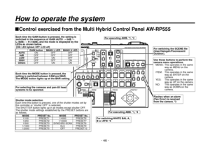 Page 46- 46 -
How to operate the system
Control exercised from the Multi Hybrid Control Panel AW-RP555
For executing AWB. *1, *2
For switching WHITE BAL A, 
B or ATW. *5
For switching the SCENE file 
(User/Halogen/Fluorescent/
Outdoor).
For executing ABB. *1, *4
Use these buttons to perform the 
camera menu operations.MENU:   This operates in the same 
way as MENU on the 
camera.
ITEM:   This operates in the same 
way as ENTER on the 
camera.
YES:   This operates in the same 
way as UP on the camera.
NO:...