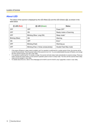 Page 16About LEDThe status of the scanner is displayed by the LED (Red) (A) and the LED  (Green) (B), as shown in the
table below:A  LED ( Red)B LED ( Green )StatusOFFOFFPower OFF *1OFFONReady mode or ScanningOFFBlinking (Slow, Long ON)Sleep mode *2Blinking (Slow)ONWarningONOFFError*3OFFBlinking (Fast)Warming upOFFBlinking (Fast, 2 times consecutively)Double Feed Skip mode
*1
If the power off feature in sleep mode is enabled, and if no operation is performed for a certain period of time, the scanner will be...