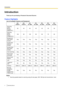 Page 2IntroductionThank you for purchasing a Panasonic Document Scanner.
Feature Highlights List of Available Features and Equipment
KV-
S1057CKV-
S1027CKV-
SL1066KV-
SL1056KV-
SL1055KV-
SL1036KV-
SL1035Scanning
speed
Simplex
(pages/min.)
65456545403530
Scanning
speed
Duplex
(images/min.)
1309013090807060
Background
color switch
function
YesYesYesYesYesYesYes
Double feed
detection
function
YesYesYesYesYesYesYes
Double Feed
Skip (DFS)
function
YesYesYesYesYesYesYes
Card scanningYesYesYesYesYesYesYesMixed batch...