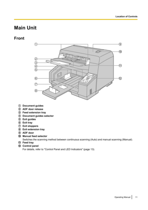Page 11Main Unit
Front
Document guides
ADF door release
Feed extension tray
Document guides selector
Exit guides
Exit tray
Exit stoppers
Exit extension tray
ADF door
Manual feed selector
Switches the scanning method between continuous scanning (Auto) and manual scanning (Manual).
Feed tray
Control panel
For details, refer to "Control Panel and LED Indicators" (page 13).
Operating Manual11L
o
c
a
t
i
o
n
o
f
C
o
n
t
r
o
l
s
Location of Controls7
1
2
3
4
5
8
9
10
11
126              