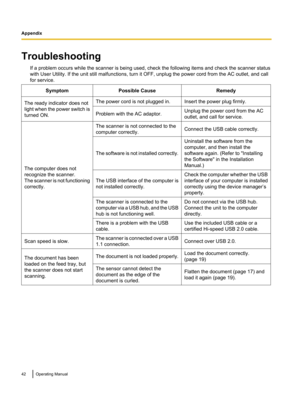 Page 42TroubleshootingIf a problem occurs while the scanner is being used, check the following items and check the scanner status
with User Utility. If the unit still malfunctions, turn it OFF, unplug the power cord from the AC outlet, and call
for service.SymptomPossible CauseRemedyThe ready indicator does not
light when the power switch is
turned ON.The power cord is not plugged in.Insert the power plug firmly.Problem with the AC adaptor.Unplug the power cord from the AC
outlet, and call for service.
The...