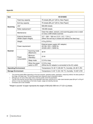 Page 48ItemKV-S1045C
Scanning
Feed tray capacity75 sheets [80 g/m² (20 lb.) New Paper]Exit tray capacity75 sheets [80  g/m² (20 lb.) New Paper]Life *3500,000 sheetsRoller replacement *3100,000 sheetsMaintenanceClean the rollers, sensors, and scanning glass once a week
or every 2,000 sheets scanned.
Scanner
External dimensions
(Width ´Depth ´Height)317  ´ 209  ´ 196 mm (12.5  ´ 8.2  ´ 7.8 in.)
(When the exit tray is closed and without the feed tray)Weight4.5 k g (9.9 lb.)
Power requirement
External power supply...