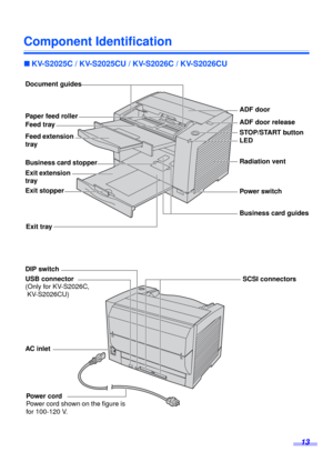 Page 1313
Component Identification
∫KV-S2025C / KV-S2025CU / KV-S2026C / KV-S2026CU
Exit extension 
tray
Document guides
Paper feed roller
Feed tray
Feed extension 
tray
Business card stopper
Exit tray
Exit stopperADF door
ADF door release
STOP/START button
LED
Radiation vent
Power switch
Business card guide
s
DIP switch
AC inletSCSI connectors
Power cord
Power cord shown on the figure is 
for 100-120 V. USB connector
(Only for KV-S2026C,
 KV-S2026CU) 
