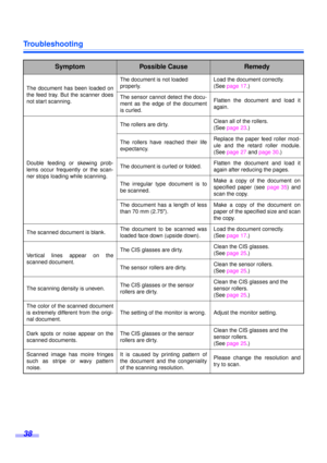 Page 38Troubleshooting
38
The document has been loaded on
the feed tray. But the scanner does
not start scanning.The document is not loaded 
properly.Load the document correctly.
(See page 17.)
The sensor cannot detect the docu-
ment as the edge of the document
is curled.Flatten the document and load it
again.
Double feeding or skewing prob-
lems occur frequently or the scan-
ner stops loading while scanning.The rollers are dirty.Clean all of the rollers.
(See page 23.)
The rollers have reached their life...