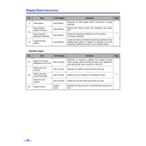 Page 16 
16  Display Panel Instructions  Counter menu  No.
ItemLCD displayContentsPage
  17 Feed speed Feed SpeedSelection for feed speed when a document is being
scanned.
23 18Save settings 
(Select memory)Save Setting Selects the memory where the conditions are saved
into.
Save scanning 
settings (Execution)Save Setting Saves the scanning conditions into the memory. 
(2 memory settings)
19Load scanning 
settingLoad SettingLoads the memory where the scanning conditions have
already been saved. If “Default” is...