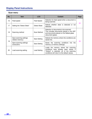 Page 1818
Display Panel Instructions
Scan menu
No.ItemLCDContentPage
16 Feed speed Feed SpeedSelection for feed speed when a document is
being scanned.
25
17 Setting the “Detect Skew” Detect Skew Selects whether skew is detected or not
detected.
18 Scanning method Scan MethodSelection of documents to be scanned.
This includes documents placed in the ADF
and documents placed on the ﬂatbed glass
(document glass).
26 19Save scanning settings 
(Select memory)Save Setting Selects the memory where the conditions are...
