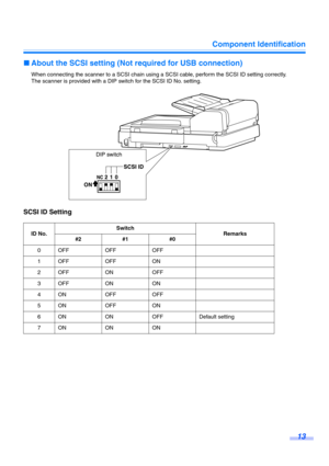 Page 13Component Identification
13
∫About the SCSI setting (Not required for USB connection)
When connecting the scanner to a SCSI chain using a SCSI cable, perform the SCSI ID setting correctly.
The scanner is provided with a DIP switch for the SCSI ID No. setting.
SCSI ID Setting
ID No.Switch
Remarks
#2 #1 #0
0 OFF OFF OFF
1OFF OFF ON
2 OFF ON OFF
3 OFF ON ON
4ON OFF OFF
5ON OFF ON
6 ON ON OFF Default setting
7ON ON ON 