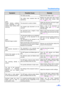 Page 43Troubleshooting
43
(ADF)
Double feeding problems
occurs frequently or the
scanner stops loading while
scanning.The rollers are dirty. Clean all of the rollers. (See page 27.)
The rollers have reached their life
expectancy.Replace the paper feed roller module
and the retard roller module. (See
page 35 and page 37.)
The document is curled or folded.Flatten the document and load it again
after reducing the pages.
The irregular type document is to be
scanned.Make a copy of the document on
specified paper...