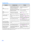 Page 46Troubleshooting
46
If you still experience problems after following these suggestions, please contact our Technical Support Department
at 1-800-726-2797 for further assistance. (U.S.A. only)(ADF)
Scanned image is aslant.
The document guides are not adjusted 
to the size of the document to be 
scanned. The document to be scanned 
is set aslant on the hopper tray.
Adjust the document guides properly to 
the size of the document to be 
scanned.
Right and left sides of the document to 
be scanned are not the...