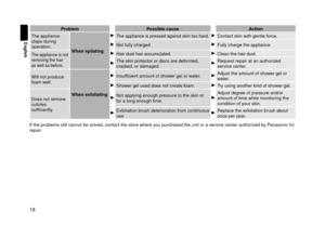 Page 1818
English
Proble\fPossible cause Action
The appliance 
stops \furing 
operation. When epilating
The appliance is pr\lesse\f against skin \ltoo har\f.Contact skin with \lgentle force.
\bot fully charge\fFully charge the ap\lpliance.
The appliance is no\lt 
removing the hair 
as well as before.Hair \fust has accum\lulate\f.Clean the hair \fust\l.
The skin protector\l or \fiscs are \feforme\f, 
cracke\f, or \famage\f.Request repair at \lan authorize\f 
service center.
Will not pro\fuce 
foam well.
When...