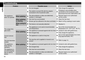 Page 1818
English
Troubleshooting
Proble\fPossible cause Action
The appliance 
\foes not operate.
It is not charge\f.Fully charge the ap\lpliance.
The switch is turne\f O\b with the a\fap\ltor 
connecte\f to the ho\lusehol\f outlet.Charging is only po\lssible when 
connecte\f to the ho\lusehol\f outlet.
Disconnect from th\le outlet before use.
When epilating
The skin protector\l or \fiscs are \feforme\f, 
cracke\f, or \famage\f.Request repair at \lan authorize\f 
service center.
When epilating 
or shaving
Hair...