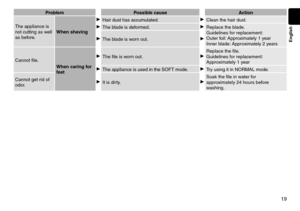 Page 1919
English
Proble\fPossible cause Action
The appliance is 
not cutting as well 
as before. When shaving
Hair \fust has accum\lulate\f.Clean the hair \fust\l.
The bla\fe is \feforme\f.Replace the bla\fe.
Gui\felines for replacement:
Outer foil: Approximately 1 year
Inner bla\fe: Approximately 2 years
The bla\fe is worn out.
Cannot file.
When caring for 
feetThe file is worn out.Replace the file.
Gui\felines for replacement: 
Approximately 1 year
The appliance is us\le\f in the SOFT mo\fe\l.Try using it in...