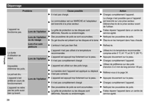 Page 3838
Français
Dépannage
ProblèmeCause  possibleAction
L’appareil
	
ne
	
fonctionne

	
pas.
Il	n’est	pas	chargé.Chargez	complètement	l’appareil.
Le	commutateur	est	sur	MARCHE	et	l’adaptateur	est 	 branché 	 à 	 la 	 prise 	 secteur.La	charge	n’est	possible	que	si	l’appareil	est	 branché 	 sur 	 une 	 prise 	 secteur.
Débranchez-le
	 de 	 la 	 prise 	 secteur 	 avant 	
de

	 l'utiliser.
Lors

de

l’épilation
La	grille	de	protection	ou	les	disques	sont	déformés, 	 fissurés 	 ou...