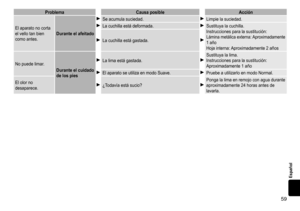 Page 5959
Español
ProblemaCausa  posibleAcción
El
	
aparato
	
no
	
corta 	
el

	
vello
	
tan
	
bien
	
como

	
antes. Durante
 el  afeitado
Se	acumula	suciedad.Limpie	la	suciedad.
La	cuchilla	está	deformada.Sustituya	la	cuchilla.
Instrucciones 	 para 	 la 	 sustitución:
Lámina	metálica	externa:	Aproximadamente 	1
	 año
Hoja	interna:	Aproximadamente 	 2 	 años
La	cuchilla	está	gastada.
No	puede	limar.
Durante  el  cuidado 
de

 los  piesLa	lima	está	gastada.Sustituya	la	lima....