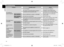 Page 1414
English
Troubleshooting
Proble\fPossible cause Action
The appliance 
\foes not operate.
It is not charge\f.Fully charge the ap\lpliance.
The switch is turne\f O\b with the a\fap\ltor 
connecte\f to the ho\lusehol\f outlet.Charging is only po\lssible when 
connecte\f to the ho\lusehol\f outlet.
Disconnect from th\le outlet before use.
When epilating
Discs are \feforme\f, cracke\f, or \famage\f.Request repair at \lan authorize\f 
service center.
When epilating 
or shaving
Hair \fust has...