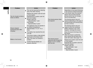 Page 1616
ProblemAction
You do not get as close a 
shave as before.
This can be improved by cleaning 
every time after shaving.
Replace the system outer foil and/
or inner blades.
Expected life of system outer foil 
and inner blades:
System outer foil: Approximately 1 year
Inner blades: Approximately 2 years
Shaver stopped 
functioning even after 
charging.
The appliance may not operate in 
an ambient temperature 
approximately 5 °C (41 °F) or 
lower.
The battery has reached the end 
of its life.
Makes a loud...
