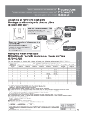 Page 1515
Attaching or removing each part
Montage ou démontage de chaque pièce
å
Ëü
öuñÝ
- Fill water by referencing the water level scale on the side of the inner\
 pan with “CUP”.
  For sticky rice, the amount of water speciﬁed above is used for Kiew \
Ngoo sticky rice.
  The amount of water can be adjusted according to kind of rice.
--  Fill water by referencing the water level scale on the side of the inner\
 pan with “PORRIDGE”.---  Cooking new-crop rice may result in some bubbles spilling from...