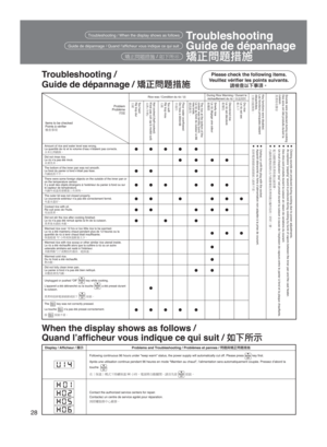 Page 2828
Display / Afﬁcheur / =–Problems and Troubleshooting / Problèmes et pannes /  
V†ªJy
V†
Ïp
Following continuous 96 hours under “keep warm” status, the power \
supply will automatically cut off. Please press  key ﬁrst.
Après une utilisation continue pendant 96 heures en mode “Maintien\
 au chaud”, l’alimentation sera automatiquement coupée. Pressez d’abord la 
touche  
.
‡¸	…5¹S¤@

[	…5³™È³[´”=-
2ÞïÂ¨–îc

³
³

h–
Contact the authorized service centers for repair....