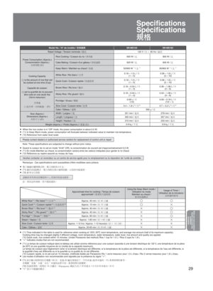 Page 2929
Model No. / N° de modèle / ì SR-MS102 SR-MS182
Rated Voltage / Tension nominale /  0s 120 V / W ~  60 Hz / ’
Power Consumption (Approx.)  Consommation (Approx.) ä
÷ã[³»
ª¼ Rice Cooking / Cuisson du riz / 
¦ÏX) 600 W / 1800 W / 1
Cake Baking / Cuisson d’un gâteau /  ÷ hö620 W / 1 835 W / 1
Keep W

arm / Maintien au chaud /  	…5 52/600 W 
*1 / 1 *195/800 W *1 / 1 *1 
Cooking Capacity
( ) is the amount of rice that can  be cooked at one time (Cup)
 
Capacité de cuisson
( )...