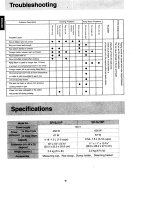 Page 9Troubleshooting
450 W
61 W
0.18-1.0 L (1-5 cups)
10x10x93/4(25.5 x 25.5 x 25.0 cm)
120 V
11xl 1x103/4(28.0 x 28.0 x 27.5 cm)
2.4k9 (5t/a lb)3.0 kg (6s/s lb)
Nl*ing.up, Rice scooP,Scoop holder, Steaming basket
Problems DescriptionCooking ProblemsKeeo Warm Problems
z.
Eo=(D
m3.
@q)=@(D@==Possible Cause
floo
J
-n=oof
ooo
oo
o
o<
ocz@!co
@
36
!
q
g
4
6
2oa
Rice to Water ratio not correclooooo^-=-oEd *.-- o--g-eo acr=-_=@ =.+OAo -<
o_=
a=€ryOD
=di*=+9oo=--66
os.oooJo
; oE^E Y.= rc
F a3k =3-^o@
9oxE68945o..