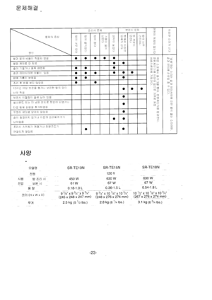 Page 24EIlI 611 =
Atg
qCJg SR-TE1ON SR-TE1sN SR-TE18N
EB 12o U
Al3 t3^al Al 450 w 630 W 630 W
Egt .?8 Al
a aJ 0 18-1 .0 ! - 9S-1,5 L 0.54-1 .8 L
=-rl 1L.rw\^/w^) 95/a x93/qx93/+ 93/+x107/sx103/+ 101/2x1071ex1031+J/l \ A vv A u/ \zqsx248x247 mml \Z+Ax276x274 mm) - (ZSl x2]gxn!1ml
Tri 25 kg 1s 1tz tos.; 2.8 kg (6 1/+ tos.; 3.1 kg (6 3/+ tos.;
EL
Ta ll =LlH=A =rll4ri!O
n
fi9Itrr
O0ar!!
t>i!:tl
IgC
f.10
lrr
C
ftr)_rqteT
[+O
u!T]
0t!f4 0ir
l,j EI
+rlO
lll I;!-
ntr [G
tfonn>tg
hl:tr, ,-;3
i
 fltrllco--tfrn
Atf =el...