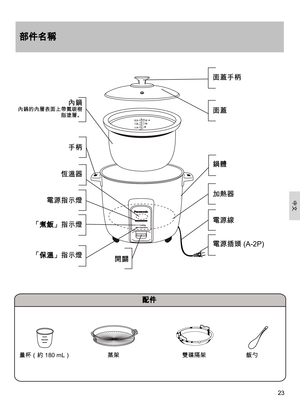 Page 2323
2.2
1.8
1.412
8 10
部件名稱
內鍋內鍋的內層表面上帶氟碳樹脂塗層。
手柄
恆溫器
電源指示燈
開關 
面蓋手柄
面蓋 
鍋體
加熱器
電源插頭 (A-2P)
「煮飯」指示燈
「保溫」指示燈
量杯（約 180 mL）蒸架飯勺雙碟隔架 
配件
電源線 
中文 