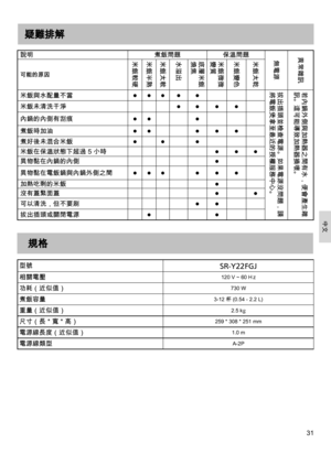 Page 3131
疑難排*
說明煮飯問題保溫問題無電源異常雜訊
可能的原因
米飯較硬米飯半熟米飯太軟水溢出底層米飯燒焦米飯微微變質米飯變色米飯太乾
米飯與水配量不當 lllll拔出插頭並檢查電源。如果電源沒問題，請將電飯煲拿至最近的授權服務中心。若內鍋外側與加熱器之間有水，便會產生雜訊。這可能導致加熱器損壞。
米飯未清洗干淨llll
內鍋的內側有刮痕lll
煮飯時加油lllll
煮好後未混合米飯lll
米飯在保溫狀態下超過 5 小時lll
異物黏在內鍋的內側l
異物黏在電飯鍋與內鍋外側之間llllll
加熱吃剩的米飯 l
沒有蓋緊面蓋ll
可以清洗，但不要刷ll
拔出插頭或關閉電源ll
規格
型號SR-Y22FGJ
相關電壓120 V ~ 60 H z
功耗（近似值）730 W
煮飯容量3-12 杯 (0.54 - 2.2 L)
重量（近似值）2.5 kg
尺寸（長 * 寬 * 高）259 * 308 * 251 mm
電源線長度（近似值）1.0 m
電源線類型A-2P
中文 