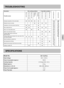 Page 1111
TROUBLESHOOTING 
SPECIFICATIONS
Model No.SR-Y22FGJ
Rated Voltage120 V ~ 60 H z
Power Consumption (approx.)730 W
Cooking Capacity3-12 Cups (0.54 - 2.2 L)
Weight (approx.)2.5 kg
Dimentions (L x W x H)259 x 308 x 263 mm
Power Cord Length (approx.)1.0 m
Power Plug TypeA-2P
DescriptionRice cooking problemsKeep Warm problemsNo electric powerUnusual noise
Possible causes
Rice is hardRice is half cookedRice is too softWater is  overflowingRice on the bottom is scorchedRice smells badRice changes colorRice is...